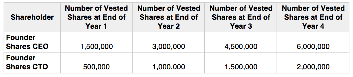 How to Set Up Vesting Shares Co-Founders - HPA