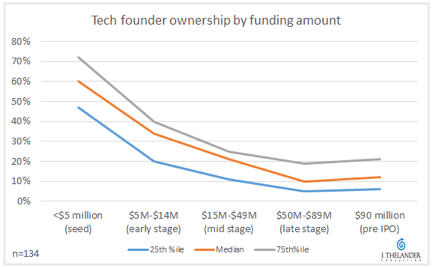 Pitchbook data how ownership changes
