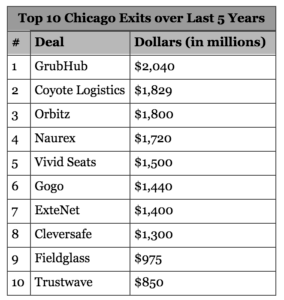 Chicago's Top 10 Exits in Last 5 Years